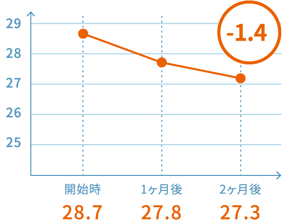 BMI