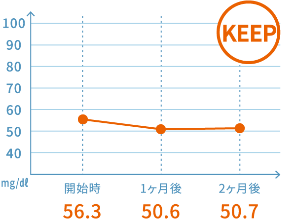 HDLコレステロール